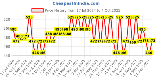 myntra.com Technosport Boys Colourblocked Mid-Rise Joggers technosport Price History Graph from 17 Jul 2024 to 4 Oct 2025