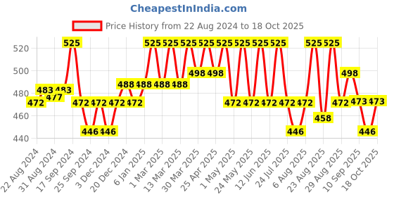 myntra.com Technosport Boys Colourblocked Mid-Rise Joggers technosport Price History Graph from 22 Aug 2024 to 17 Oct 2025