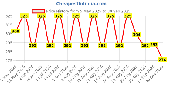 myntra.com Technosport Boys Colourblocked Pockets Slim Fit T-shirt technosport Price History Graph from 5 May 2025 to 30 Sep 2025
