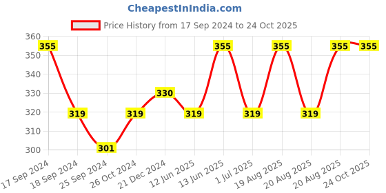 myntra.com Technosport Boys Colourblocked Polo Collar Antimicrobial Active T-shirt technosport Price History Graph from 17 Sep 2024 to 24 Oct 2025