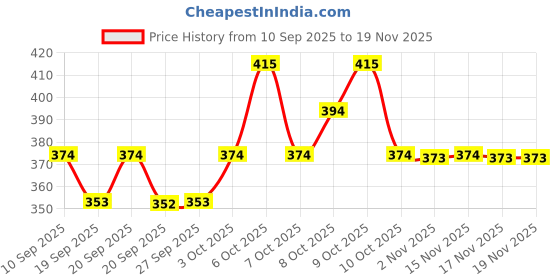 myntra.com Technosport Boys Colourblocked Polo Collar Antimicrobial Slim Fit T-shirt technosport Price History Graph from 10 Sep 2025 to 18 Nov 2025