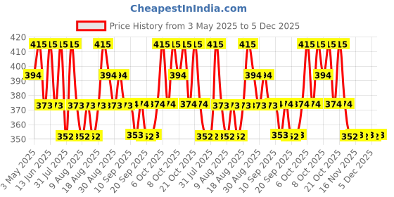 myntra.com Technosport Boys Colourblocked Polo Collar Pockets Slim Fit T-shirt technosport Price History Graph from 3 May 2025 to 5 Dec 2025