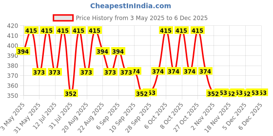 myntra.com Technosport Boys Colourblocked Polo Collar Pockets Slim Fit T-shirt technosport Price History Graph from 3 May 2025 to 5 Dec 2025