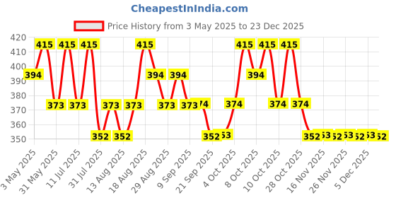 myntra.com Technosport Boys Colourblocked Polo Collar Pockets Slim Fit T-shirt technosport Price History Graph from 3 May 2025 to 23 Dec 2025