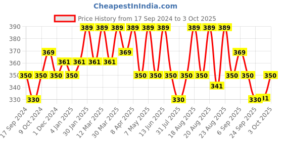 myntra.com Technosport Boys Colourblocked Polo Collar UPF50 Sports Slim Fit T-shirt technosport Price History Graph from 17 Sep 2024 to 3 Oct 2025