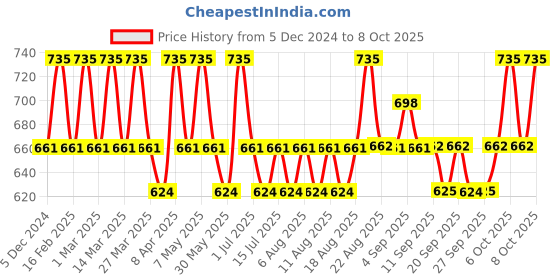 myntra.com Technosport Boys Colourblocked Polyester Lightweight Jacket technosport Price History Graph from 5 Dec 2024 to 8 Oct 2025