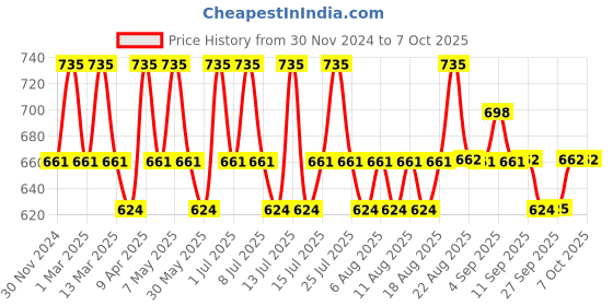 myntra.com Technosport Boys Colourblocked Polyester Lightweight Jacket technosport Price History Graph from 30 Nov 2024 to 7 Oct 2025