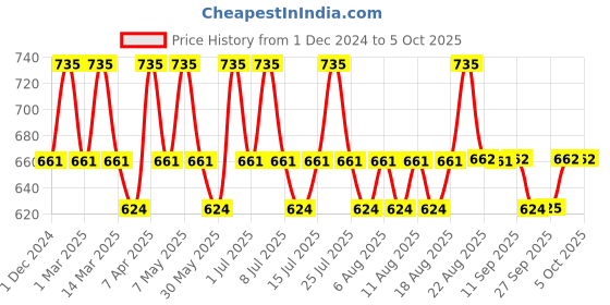 myntra.com Technosport Boys Colourblocked Polyester Lightweight Jacket technosport Price History Graph from 1 Dec 2024 to 5 Oct 2025