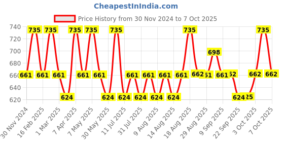 myntra.com Technosport Boys Colourblocked Polyester Lightweight Jacket technosport Price History Graph from 30 Nov 2024 to 6 Oct 2025