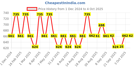 myntra.com Technosport Boys Colourblocked Polyester Lightweight Jacket technosport Price History Graph from 1 Dec 2024 to 4 Oct 2025