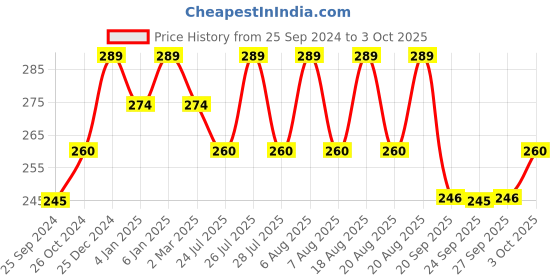 myntra.com Technosport Boys Colourblocked Round Neck Short Sleeves Double Cool Slim Fit T-shirt technosport Price History Graph from 25 Sep 2024 to 3 Oct 2025