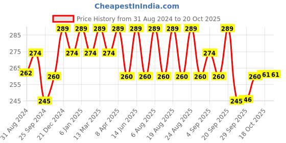 myntra.com Technosport Boys Colourblocked Round Neck Short Sleeves Double Cool Slim Fit T-shirt technosport Price History Graph from 31 Aug 2024 to 20 Oct 2025