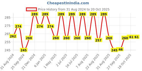 myntra.com Technosport Boys Colourblocked Round Neck Short Sleeves Double Cool Slim Fit T-shirt technosport Price History Graph from 31 Aug 2024 to 20 Oct 2025