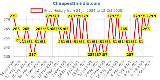 myntra.com Technosport Boys Colourblocked Sleeveless Basic Innerwear Vest technosport Price History Graph from 24 Jul 2024 to 12 Oct 2025