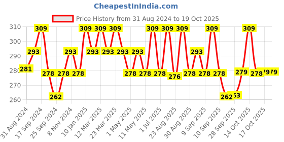 myntra.com Technosport Boys Colourblocked Sleeveless Moisture Wicking Active T-shirt technosport Price History Graph from 31 Aug 2024 to 17 Oct 2025