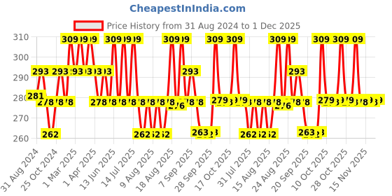 myntra.com Technosport Boys Colourblocked Sleeveless Moisture Wicking Active T-shirt technosport Price History Graph from 31 Aug 2024 to 1 Dec 2025