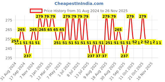 myntra.com Technosport Boys Colourblocked Sleeveless Training Innerwear Vest technosport Price History Graph from 31 Aug 2024 to 25 Nov 2025
