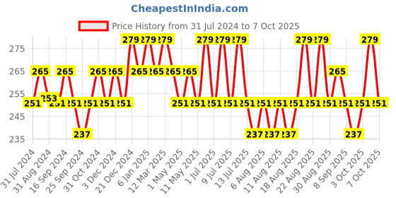 myntra.com Technosport Boys Colourblocked Sleeveless Training Innerwear Vest technosport Price History Graph from 31 Jul 2024 to 4 Oct 2025