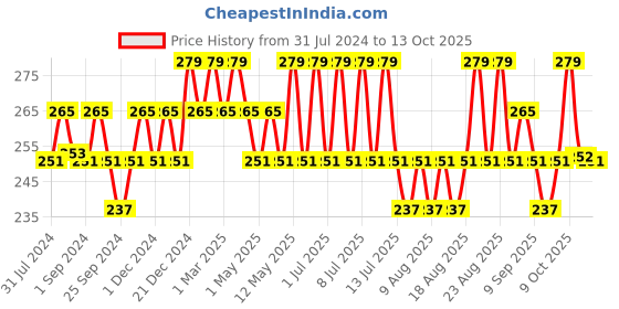 myntra.com Technosport Boys Colourblocked Sleeveless Training Innerwear Vest technosport Price History Graph from 31 Jul 2024 to 13 Oct 2025