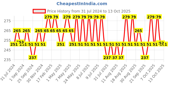 myntra.com Technosport Boys Colourblocked Sleeveless Training Innerwear Vest technosport Price History Graph from 31 Jul 2024 to 13 Oct 2025