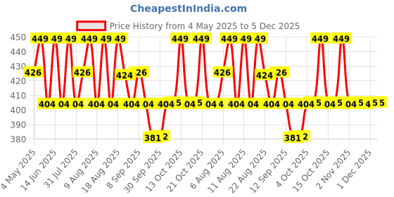 myntra.com Technosport Boys Colourblocked Slim Fit Outdoor Sports Shorts with Technology technosport Price History Graph from 4 May 2025 to 5 Dec 2025