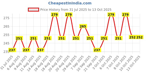myntra.com Technosport Boys Colourblocked T-shirt technosport Price History Graph from 31 Jul 2025 to 13 Oct 2025