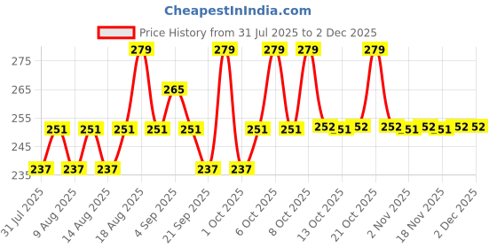 myntra.com Technosport Boys Colourblocked T-shirt technosport Price History Graph from 31 Jul 2025 to 1 Dec 2025