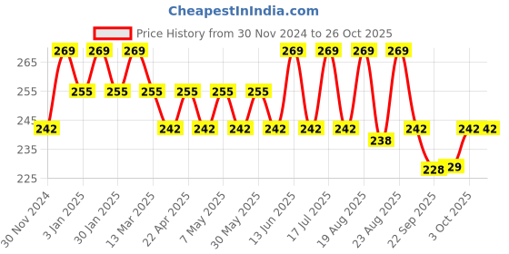 myntra.com Technosport Boys Colourblocked UPF50 Slim Fit T-shirt technosport Price History Graph from 30 Nov 2024 to 25 Oct 2025