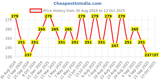 myntra.com Technosport Boys Crew Neck UPF50 Double Cool Technology Slim Fit T-shirt technosport Price History Graph from 30 Aug 2024 to 12 Oct 2025