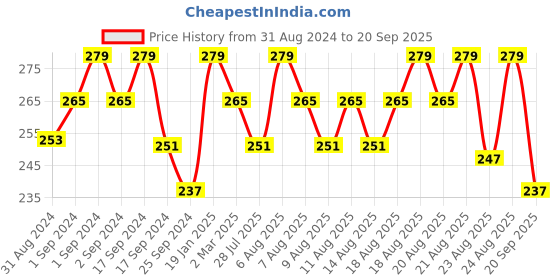 myntra.com Technosport Boys Crew Neck UPF50 Double Cool Technology Slim Fit T-shirt technosport Price History Graph from 31 Aug 2024 to 20 Sep 2025