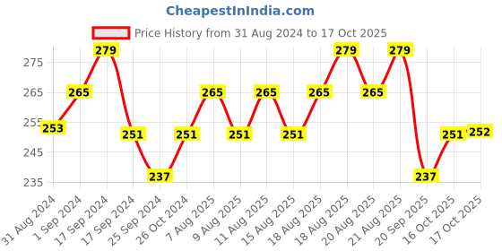 myntra.com Technosport Boys Crew Neck UPF50 Double Cool Technology Slim Fit T-shirt technosport Price History Graph from 31 Aug 2024 to 17 Oct 2025