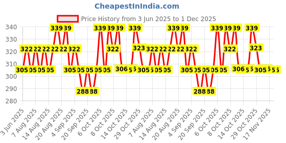 myntra.com Technosport Boys Floral Antimicrobial Raw Edge Slim Fit T-shirt technosport Price History Graph from 3 Jun 2025 to 30 Nov 2025
