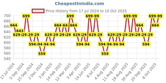 myntra.com Technosport Boys Graphic Printed Hooded Pullover Sweatshirt technosport Price History Graph from 17 Jul 2024 to 10 Oct 2025