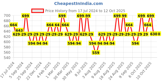 myntra.com Technosport Boys Graphic Printed Hooded Pullover Sweatshirt technosport Price History Graph from 17 Jul 2024 to 10 Oct 2025