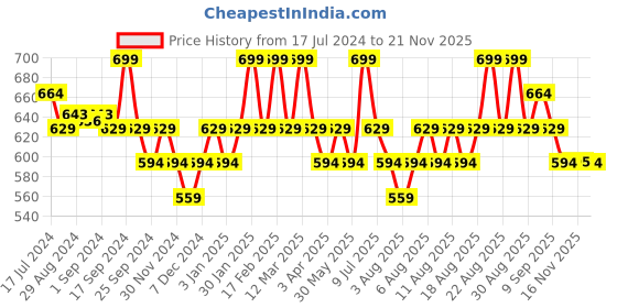 myntra.com Technosport Boys Graphic Printed Hooded Pullover Sweatshirt technosport Price History Graph from 17 Jul 2024 to 16 Nov 2025