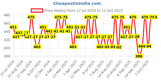 myntra.com Technosport Boys Lightweight Antimicrobial Long Sleeves Pullover technosport Price History Graph from 17 Jul 2024 to 10 Oct 2025