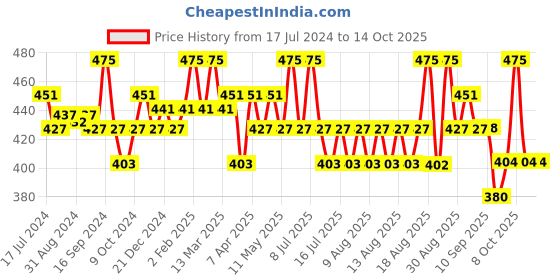myntra.com Technosport Boys Lightweight Antimicrobial Long Sleeves Pullover technosport Price History Graph from 17 Jul 2024 to 14 Oct 2025