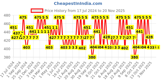 myntra.com Technosport Boys Lightweight Antimicrobial Long Sleeves Pullover technosport Price History Graph from 17 Jul 2024 to 19 Nov 2025