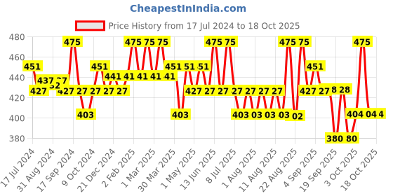 myntra.com Technosport Boys Lightweight Antimicrobial Long Sleeves Pullover technosport Price History Graph from 17 Jul 2024 to 11 Oct 2025