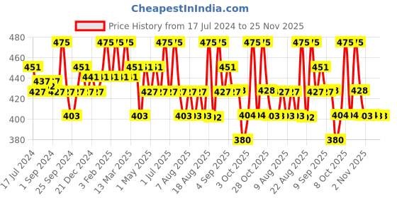 myntra.com Technosport Boys Lightweight Antimicrobial Long Sleeves Pullover technosport Price History Graph from 17 Jul 2024 to 24 Nov 2025