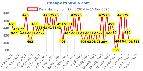 myntra.com Technosport Boys Lightweight Antimicrobial Long Sleeves Pullover technosport Price History Graph from 17 Jul 2024 to 24 Nov 2025