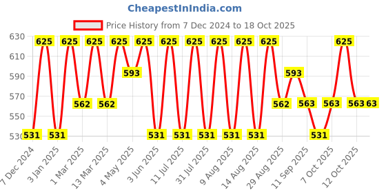 myntra.com Technosport Boys Mid-Rise Joggers  With Techno Guard technosport Price History Graph from 7 Dec 2024 to 18 Oct 2025