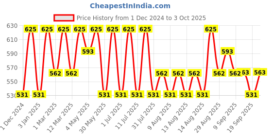 myntra.com Technosport Boys Mid Rise Joggers  With Techno Guard technosport Price History Graph from 1 Dec 2024 to 3 Oct 2025