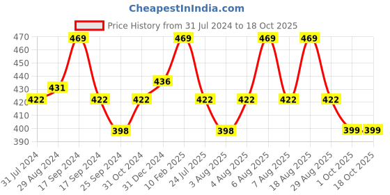 myntra.com Technosport Boys Mid-Rise Self Design Antimicrobial Active Track Pants technosport Price History Graph from 31 Jul 2024 to 16 Oct 2025