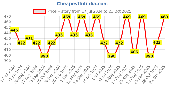 myntra.com Technosport Boys Mid Rise Slim Fit Antimicrobial Sports Track Pants technosport Price History Graph from 17 Jul 2024 to 21 Oct 2025