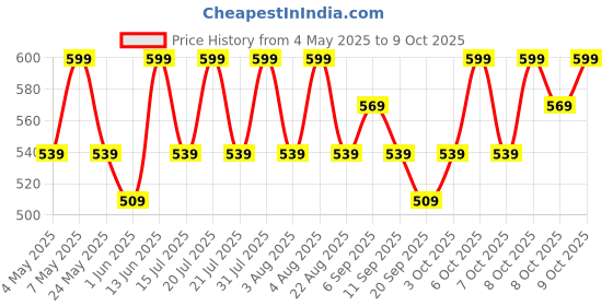 myntra.com Technosport Boys Mid-Rise Sports Cargo Track Pant With TS FLEXI technosport Price History Graph from 4 May 2025 to 4 Oct 2025