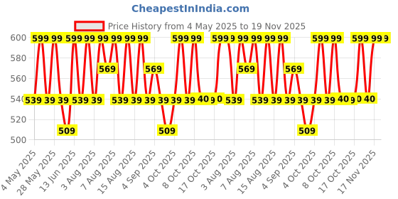 myntra.com Technosport Boys Mid-Rise Sports Cargo Track Pant With TS FLEXI technosport Price History Graph from 4 May 2025 to 19 Nov 2025
