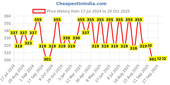 myntra.com Technosport Boys Polo Collar Antimicrobial Active T-shirt technosport Price History Graph from 17 Jul 2024 to 19 Oct 2025