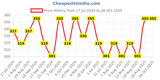 myntra.com Technosport Boys Polo Collar Antimicrobial Active T-shirt technosport Price History Graph from 17 Jul 2024 to 25 Oct 2025