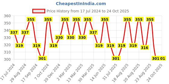 myntra.com Technosport Boys Polo Collar Antimicrobial Active T-shirt technosport Price History Graph from 17 Jul 2024 to 24 Oct 2025